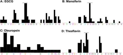 Inhibitory effect of phytochemicals towards SARS-CoV-2 papain like protease (PLpro) proteolytic and deubiquitinase activity